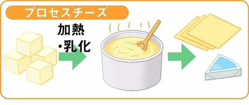 プロセスチーズ とろけるチーズおすすめ イメージ