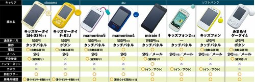 こどもに持たせる端末の候補は 専用ケータイ？ 機能制限スマホ？ イメージ2
