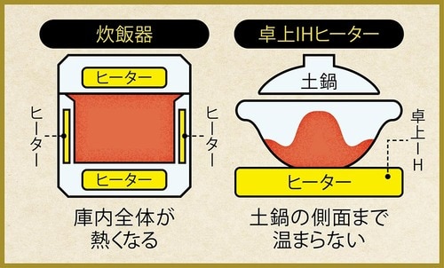 テスト結果:土鍋と卓上IHは炊飯器には及ばなかった イメージ2