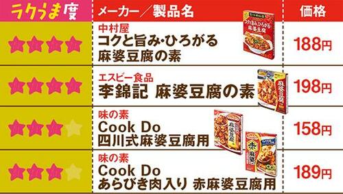 美味しいけれど残念ながら丸美屋には一歩およばず… イメージ