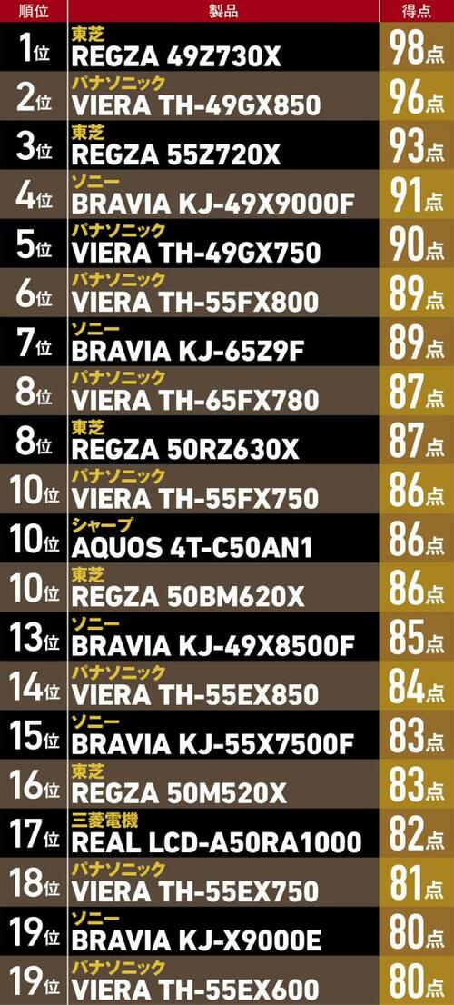 2019年お値ごろ4Kテレビランキング41台中 第1位を獲得 イメージ