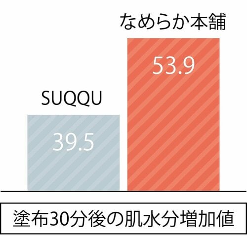 デパコスSUQQUを上回るほどの保湿力!