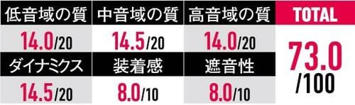 検証結果2:イコライザ設定後の音の質