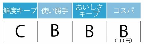 鮮度キープC:使い勝手B:おいしさキープB:コスパB(11.0円)