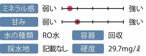 水のおいしさ:△ イメージ