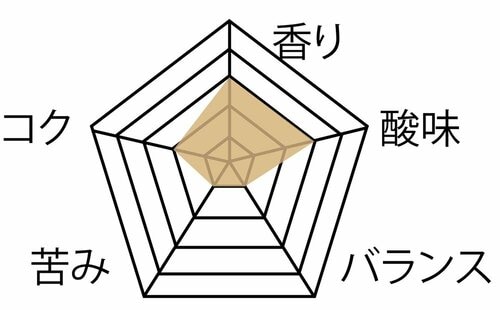 ▼テスト結果 ドリップコーヒーメーカー おすすめ イメージ