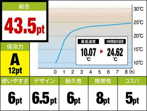運びやすさと保冷力はお墨付き！使い勝手最強は“イグルー”でした イメージ2