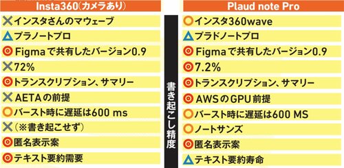 文字起こしにカメラは貢献せず AIボイスレコーダーおすすめ イメージ2