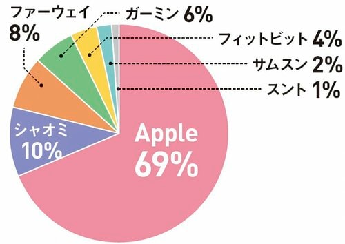 Q. 所有しているスマートウォッチのメーカーを教えてください スマートウォッチおすすめ イメージ