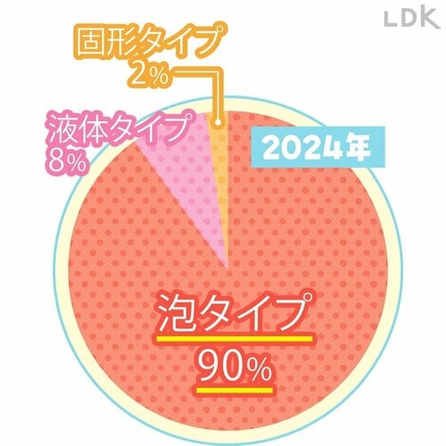 5年前より泡タイプ使用率が増加 ハンドソープおすすめ イメージ2