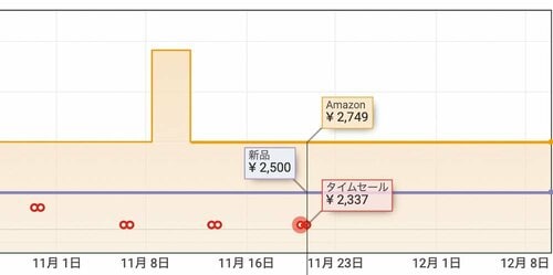 めちゃくちゃタイムセール出ています イメージ
