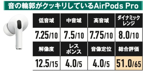 Apple:AirPods Pro 完全ワイヤレスイヤホンおすすめ イメージ
