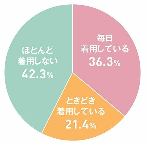 Q.ノンワイヤーブラ(スポーツブラ除く)をどのくらいの頻度で着用していますか? ノンワイヤーブラおすすめ イメージ