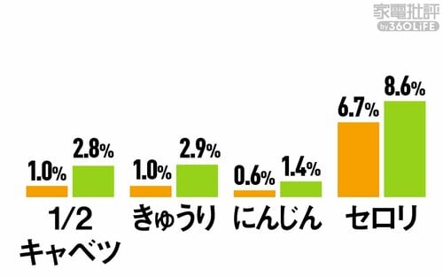 <野菜室>鮮度保持(水分減少率) 冷蔵庫おすすめ イメージ