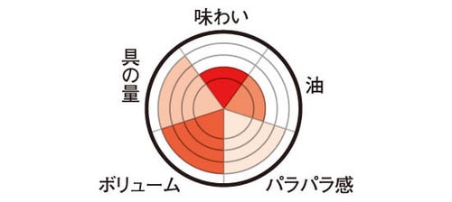 セブン-イレブン「五目炒飯」女性受けのあっさり&油少なめ味