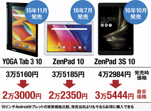 ASUS ZenPad 3S 10は価格が下がってきた今が買い時!