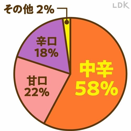 中辛を選ぶ人が約6割! カレールーおすすめ イメージ