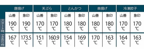 食材を入れると設定温度を保持しきれない イメージ
