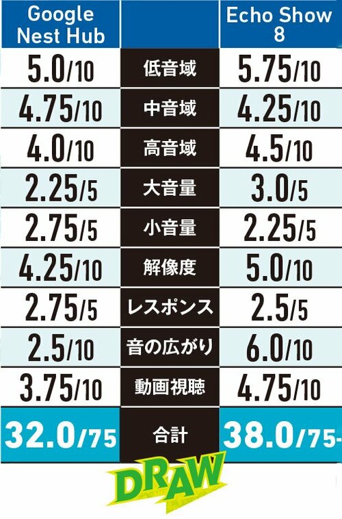 スピーカーとしては正直“そこそこ”です スマートスピーカーおすすめ イメージ
