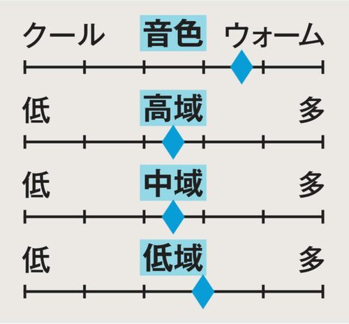 ▼音質バランス ながら聴きイヤホンおすすめ イメージ