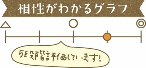 サラダ、温野菜、冷しゃぶとの相性がすぐわかるグラフ付きです イメージ