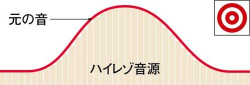 ハイレゾ音源とは? DAPおすすめ イメージ2