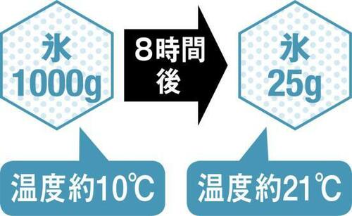 8位: 圧倒的な保冷力のイグルーただし使い勝手はイマイチ イメージ2