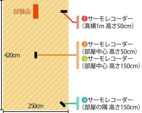 テスト1:暖房性能(40点)