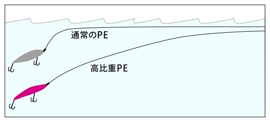 徹底比較 Peラインのおすすめランキング19選 21年 釣りメーカーのテスターが人気製品を検証 360life サンロクマル