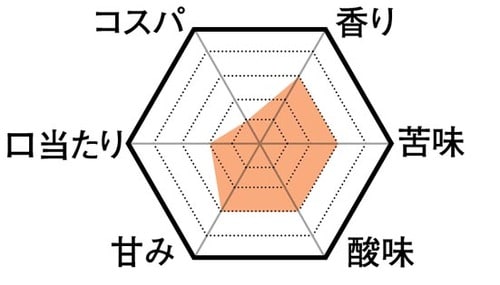 5位: 価格の割に物足りなかったタリーズ イメージ