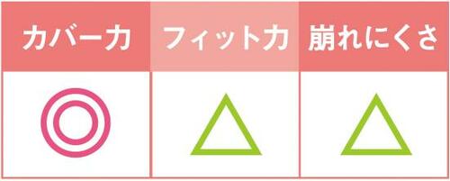 10位: カバー力は高いけど崩れにくいのがネック!