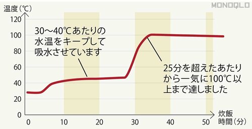 給水から蒸らしまで理想的な変化 炊飯器おすすめ イメージ
