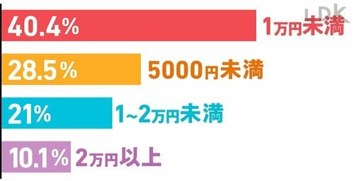 ドライヤーを購入する予算のアンケート結果 1万円以下で買えるドライヤーおすすめ イメージ