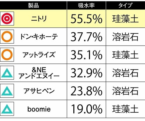 吸水率：吸水率は圧倒的にニトリ バスマットおすすめ イメージ