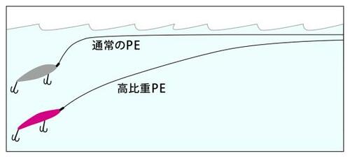 最近話題の高比重PEとは?