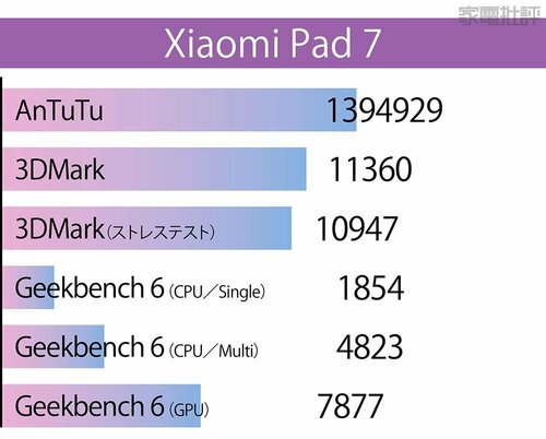 シャオミ「Xiaomi Pad 7(128GB)」 Androidタブレットおすすめ イメージ