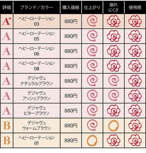 眉マスカラの評価
