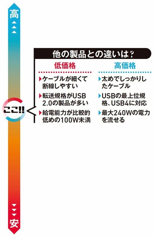 今回比較するのは予算2000円前後! USB Type-Cケーブルおすすめ イメージ