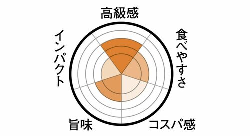 16位: 16位はヨックモック塩気が足りず満足度は平均以下です