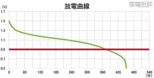 持続力 乾電池おすすめ イメージ