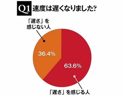 2年以上利用者の6割以上が「iPhone遅くなった」と回答 イメージ