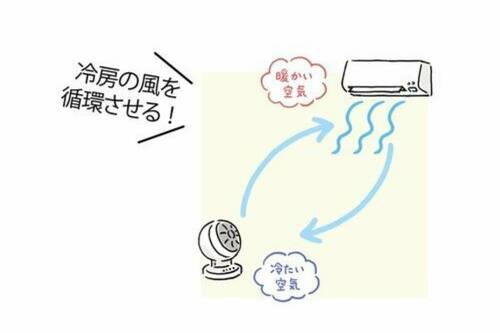 余計な電力をカット&快適な室温に! イメージ