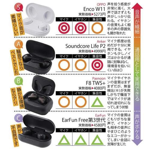 C評価: エコーがかかってしまう「EarFun Free第3世代」 イメージ2