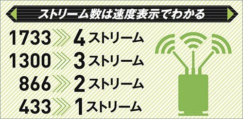 Wi-Fiルーターは高性能…なのに速度が上がらないのはなぜ?