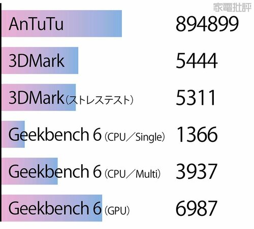 【ベンチマーク】 Androidタブレットおすすめ イメージ