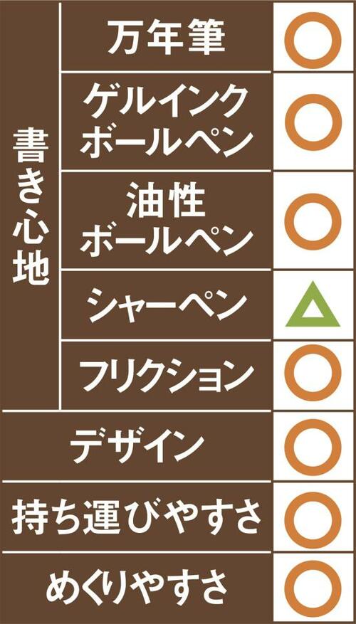 10位: 同10位リヒトラブ ツイストノートシャーペン以外ならおすすめです イメージ2