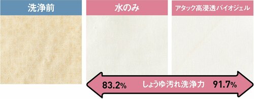 意外! おしょうゆ汚れはどの洗剤でもほぼ落ちます