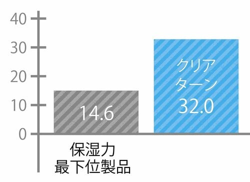 テスト結果1:保湿力