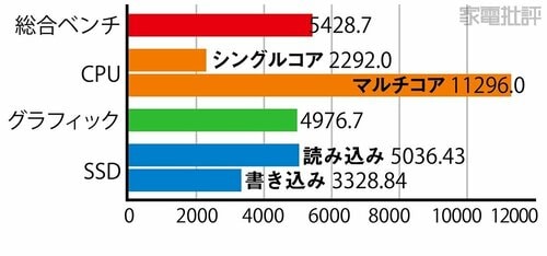 【性能】テストした8製品中2位の処理性能 ASUS「Zenbook 14 OLED」おすすめ イメージ2