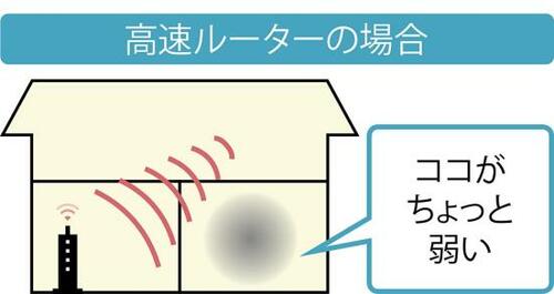 ポイント:複数台で弱点をカバーし合う「メッシュWi-Fi」が安定する